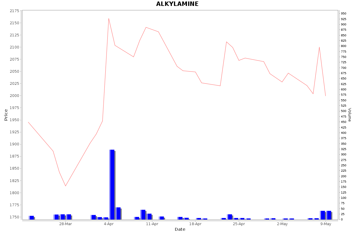 ALKYLAMINE Daily Price Chart NSE Today